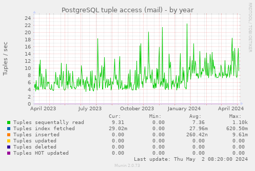 PostgreSQL tuple access (mail)