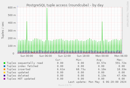 PostgreSQL tuple access (roundcube)
