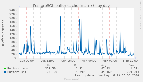 PostgreSQL buffer cache (matrix)
