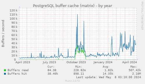 PostgreSQL buffer cache (matrix)