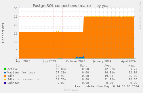 PostgreSQL connections (matrix)