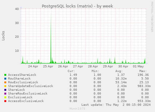 PostgreSQL locks (matrix)