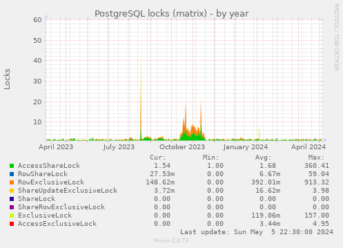 PostgreSQL locks (matrix)