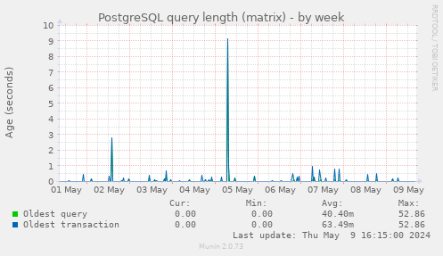 PostgreSQL query length (matrix)