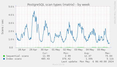 PostgreSQL scan types (matrix)