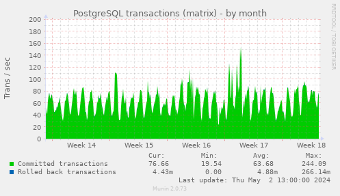 PostgreSQL transactions (matrix)