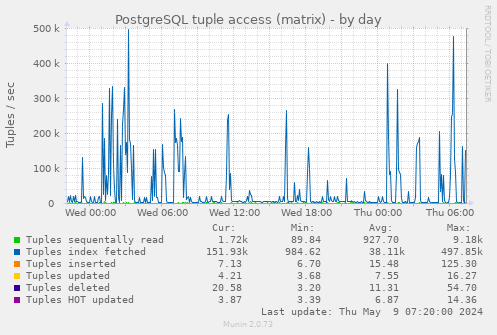 PostgreSQL tuple access (matrix)